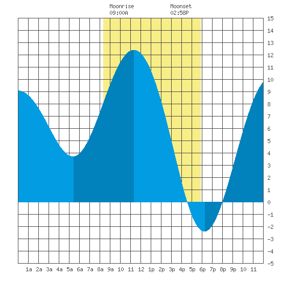 Hogg Bay tide chart for Saturday, February 18, 2023