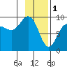 Hogg Bay tide chart for Wednesday, February 1, 2023