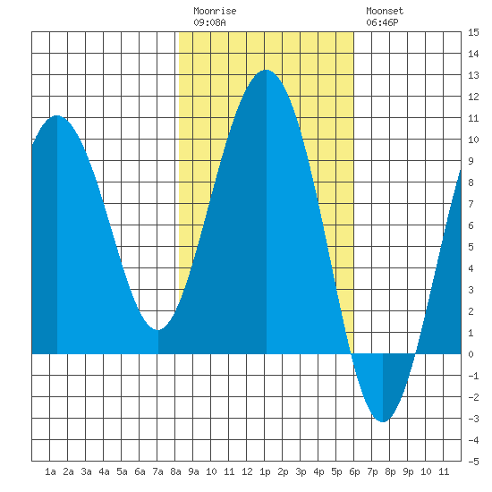 Hogg Bay tide chart for Monday, February 20, 2023