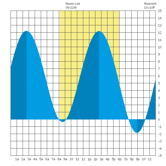 Hogg Bay tide chart for Wednesday, February 22, 2023