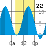 Hogg Bay tide chart for Wednesday, February 22, 2023