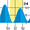 Hogg Bay tide chart for Friday, February 24, 2023