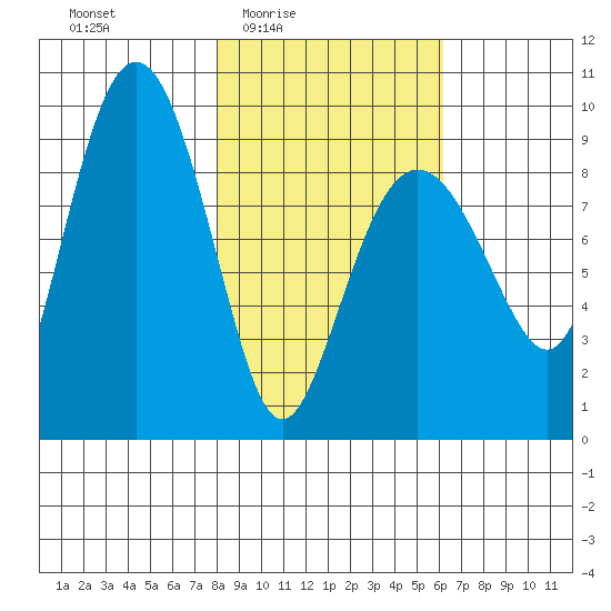 Hogg Bay tide chart for Saturday, February 25, 2023
