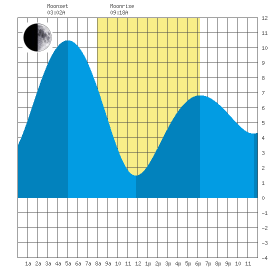 Hogg Bay tide chart for Sunday, February 26, 2023