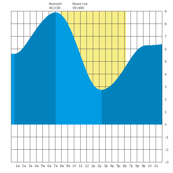 Hogg Bay tide chart for Tuesday, February 28, 2023