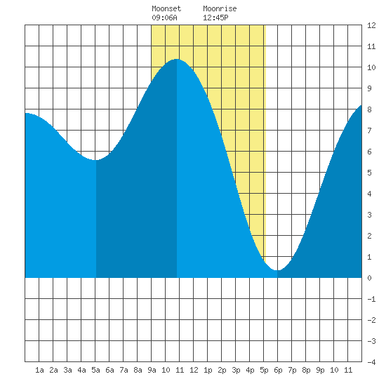 Hogg Bay tide chart for Thursday, February 2, 2023