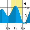 Hogg Bay tide chart for Saturday, February 4, 2023
