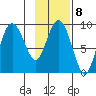Hogg Bay tide chart for Wednesday, February 8, 2023