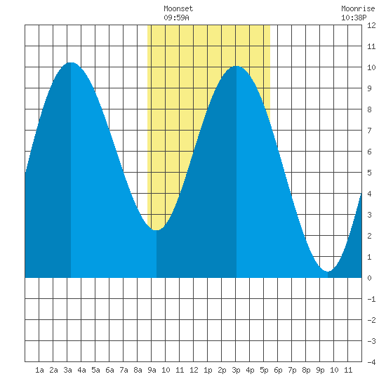 Hogg Bay tide chart for Thursday, February 9, 2023