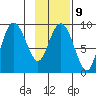 Hogg Bay tide chart for Thursday, February 9, 2023
