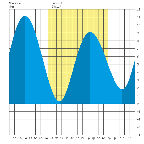 Hogg Bay tide chart for Saturday, March 11, 2023