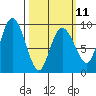 Hogg Bay tide chart for Saturday, March 11, 2023