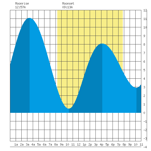 Hogg Bay tide chart for Sunday, March 12, 2023