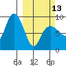 Hogg Bay tide chart for Monday, March 13, 2023