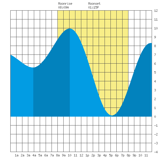 Hogg Bay tide chart for Friday, March 17, 2023