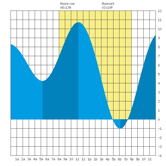Hogg Bay tide chart for Saturday, March 18, 2023