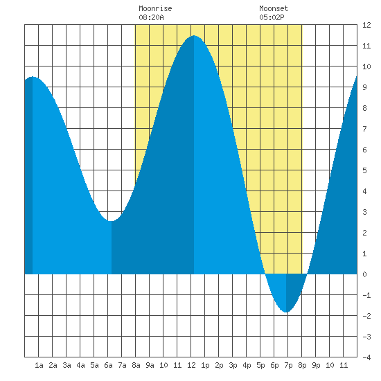 Hogg Bay tide chart for Sunday, March 19, 2023
