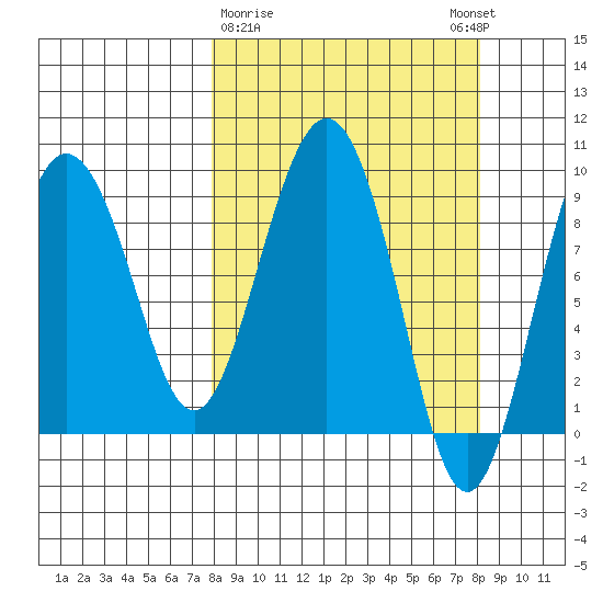 Hogg Bay tide chart for Monday, March 20, 2023