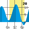 Hogg Bay tide chart for Monday, March 20, 2023
