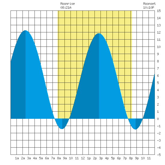 Hogg Bay tide chart for Wednesday, March 22, 2023