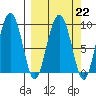 Hogg Bay tide chart for Wednesday, March 22, 2023