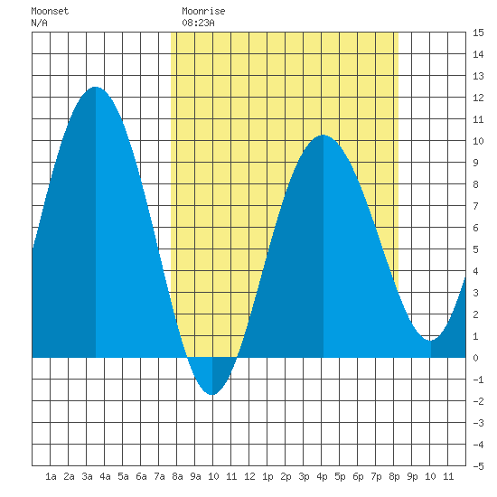 Hogg Bay tide chart for Friday, March 24, 2023