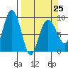 Hogg Bay tide chart for Saturday, March 25, 2023