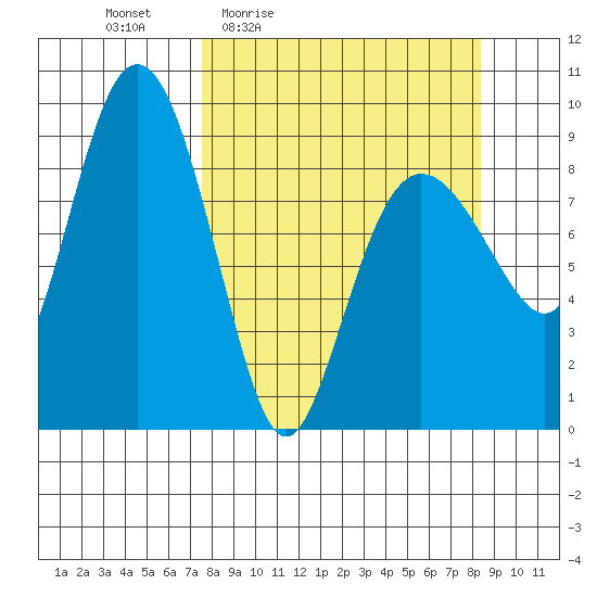 Hogg Bay tide chart for Sunday, March 26, 2023