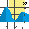 Hogg Bay tide chart for Monday, March 27, 2023