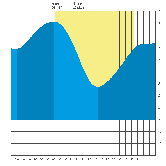 Hogg Bay tide chart for Wednesday, March 29, 2023