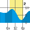 Hogg Bay tide chart for Thursday, March 2, 2023