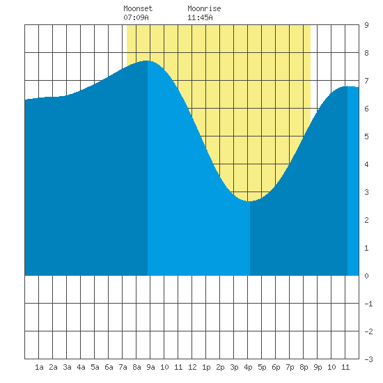Hogg Bay tide chart for Thursday, March 30, 2023