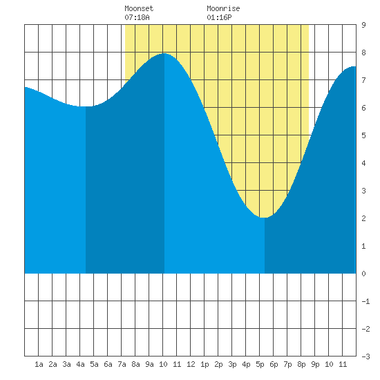 Hogg Bay tide chart for Friday, March 31, 2023