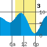 Hogg Bay tide chart for Friday, March 3, 2023