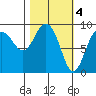 Hogg Bay tide chart for Saturday, March 4, 2023
