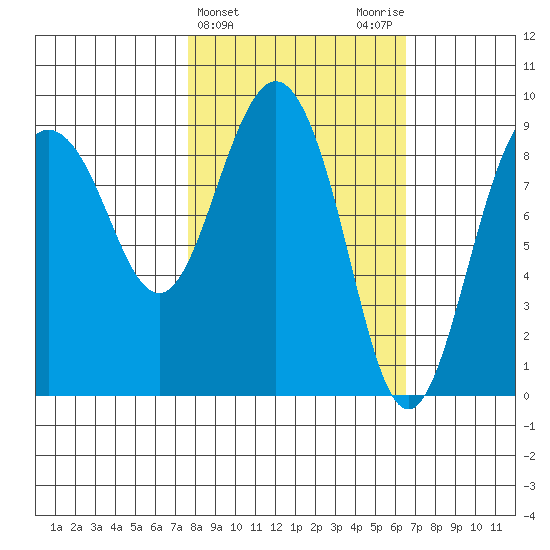 Hogg Bay tide chart for Sunday, March 5, 2023