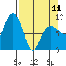 Hogg Bay tide chart for Tuesday, April 11, 2023