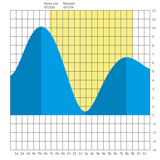 Hogg Bay tide chart for Wednesday, April 12, 2023