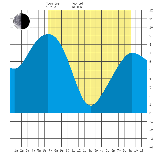 Hogg Bay tide chart for Thursday, April 13, 2023