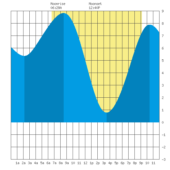 Hogg Bay tide chart for Friday, April 14, 2023