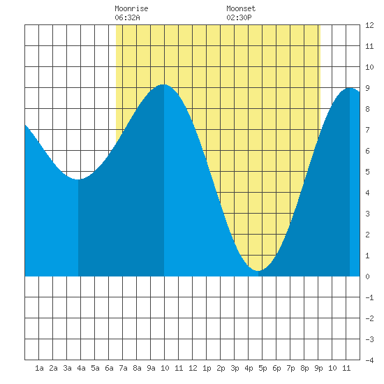 Hogg Bay tide chart for Saturday, April 15, 2023