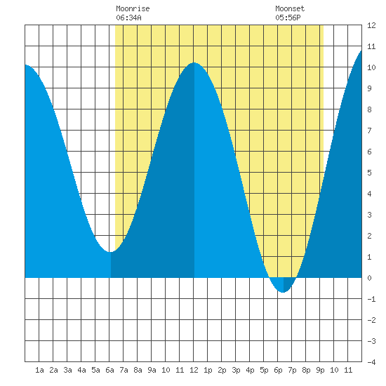 Hogg Bay tide chart for Monday, April 17, 2023