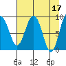 Hogg Bay tide chart for Monday, April 17, 2023