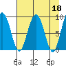 Hogg Bay tide chart for Tuesday, April 18, 2023