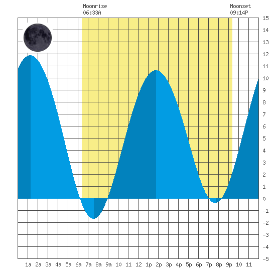 Hogg Bay tide chart for Wednesday, April 19, 2023