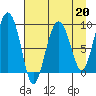Hogg Bay tide chart for Thursday, April 20, 2023