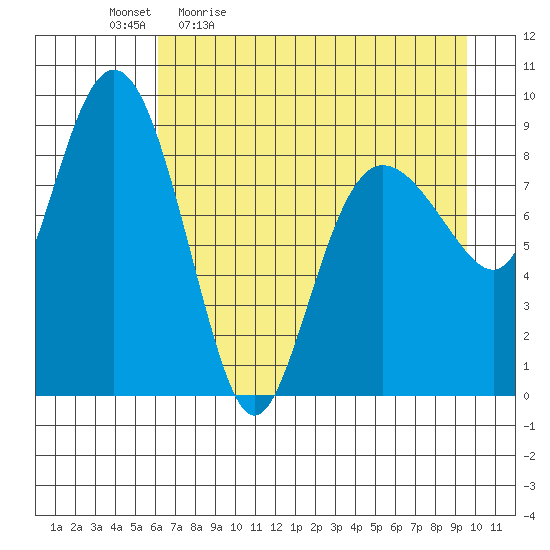 Hogg Bay tide chart for Monday, April 24, 2023