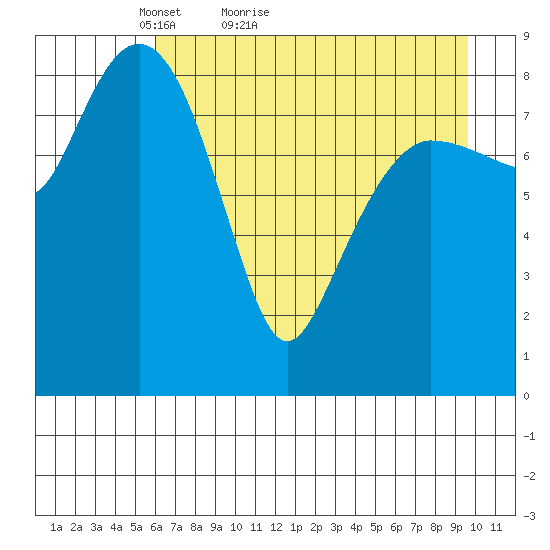 Hogg Bay tide chart for Wednesday, April 26, 2023
