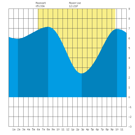 Hogg Bay tide chart for Friday, April 28, 2023