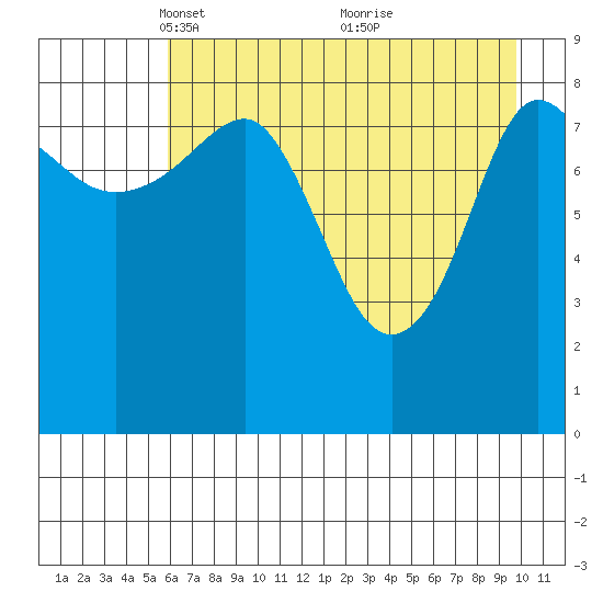 Hogg Bay tide chart for Saturday, April 29, 2023